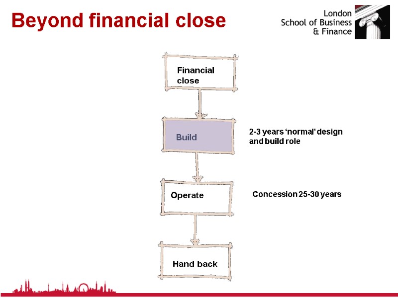 Beyond financial close Financial close Operate Hand back Build 2-3 years ‘normal’ design and